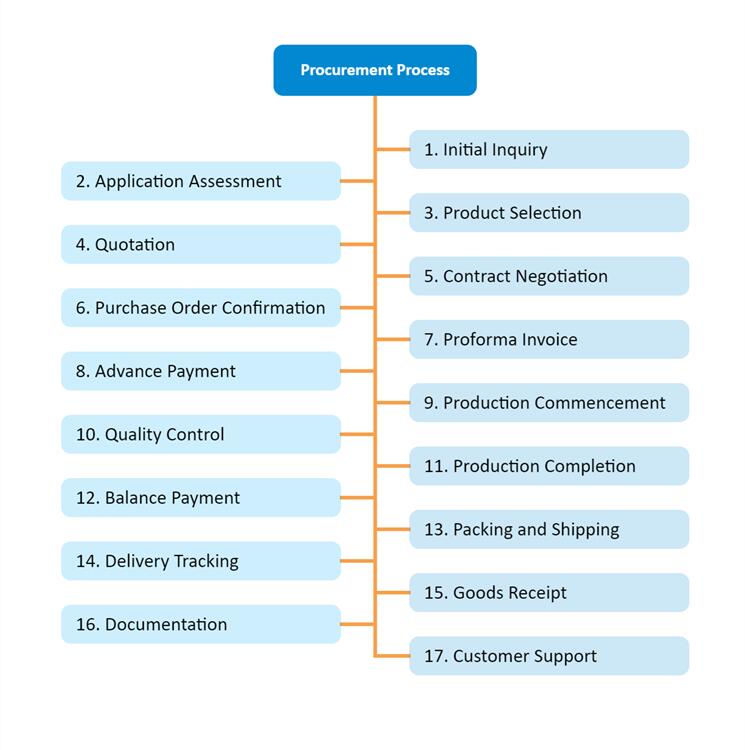 Procurement Process For Silicone Membranes - Deer Hunter