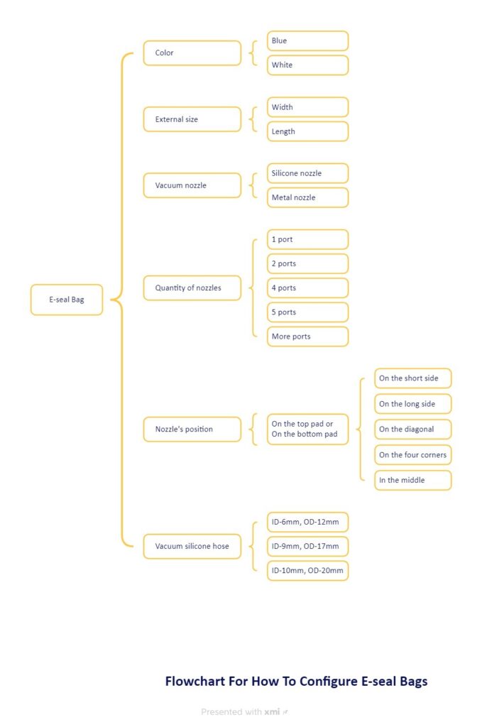 Flowchart For How To Configure E-seal Bags