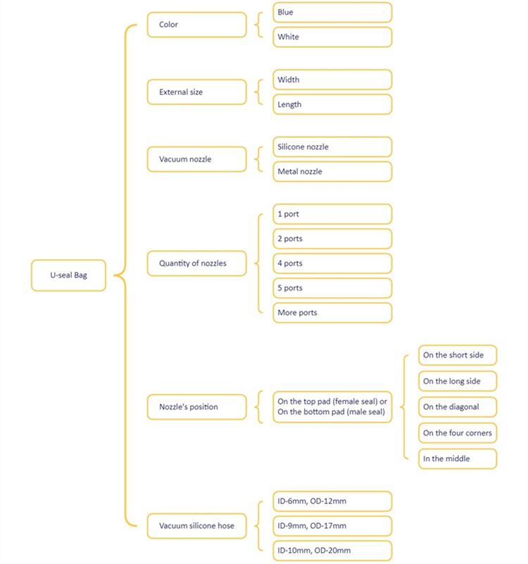 Flowchart For How To Configure U-seal Bags