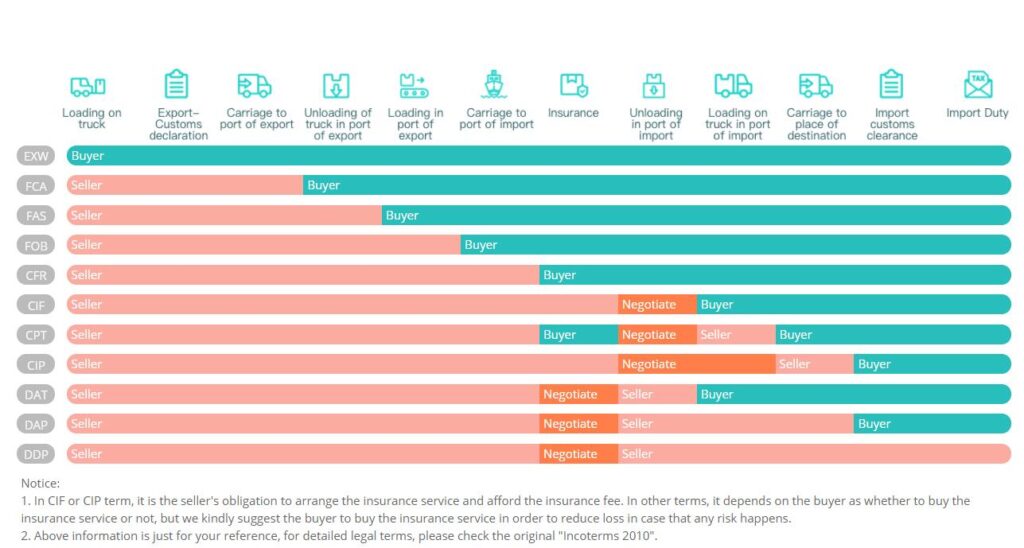 Incoterms for Any Mode of Transport (2020)