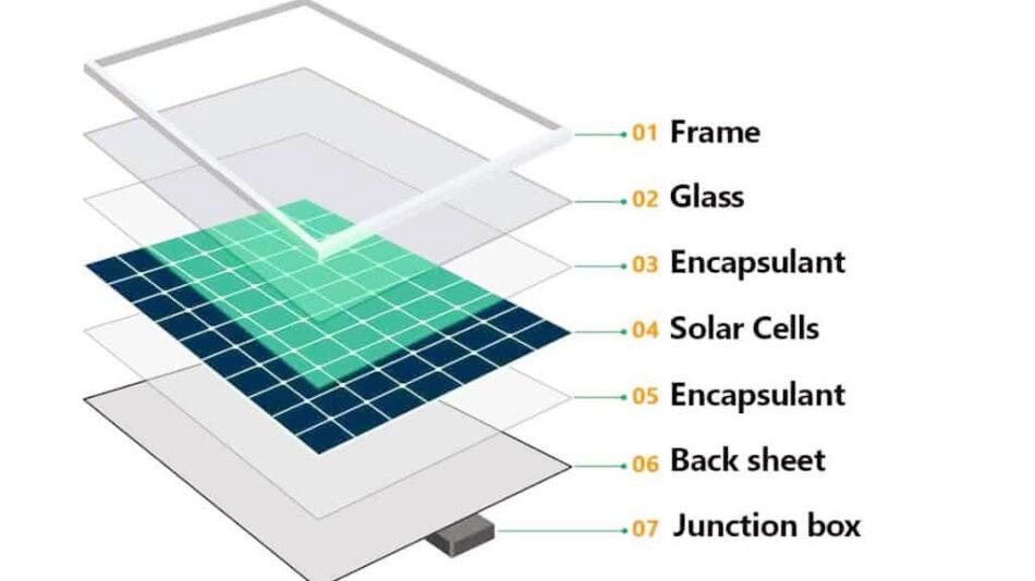 Core Components of a Solar Panel